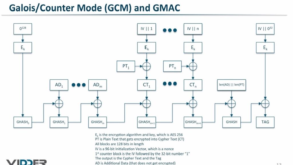 AES-GCM-GMAC